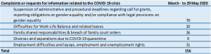 Complaints received by Insititute of Women