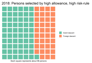 Out of 100 squares representing persons selected by High Allowance, High Risk-rule in 2018 for further investigation; 61 squares correspond to persons of Dutch descent and 39 squares correspond to persons of foreign descent. Each square represents about 56 persons.